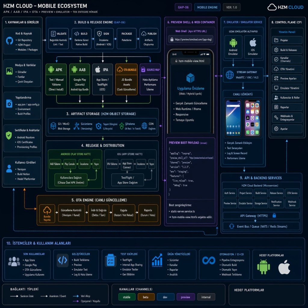 HZM Cloud mobile ecosystem: resources, build and release engine, object storage, store distribution, OTA, preview shell, emulator service, control plane, APIs, and clients.